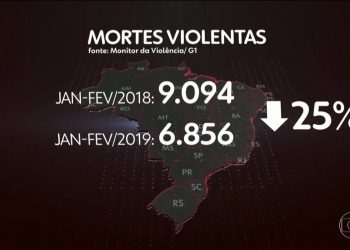 Assassinatos caem 24% no 1º trimestre do ano no Brasil