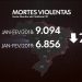 Assassinatos caem 24% no 1º trimestre do ano no Brasil