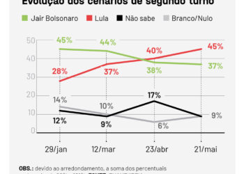 Lula venceria Bolsonaro com 45% a 37% em eventual cenário de 2º turno nas eleições em 2022, diz pesquisa Exame/Ideia