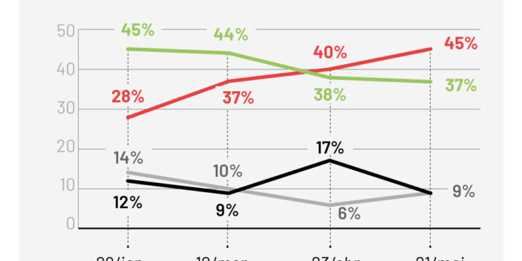 Lula venceria Bolsonaro com 45% a 37% em eventual cenário de 2º turno nas eleições em 2022, diz pesquisa Exame/Ideia