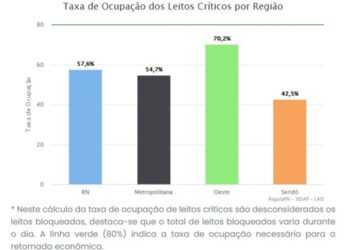 RN registra taxa de ocupação de leitos críticos para Covide de 57,6%