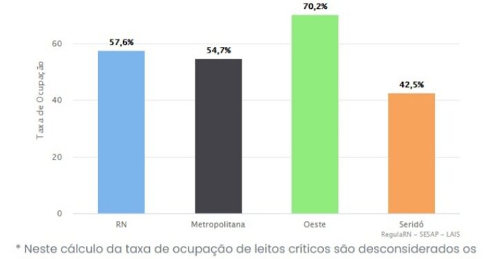 RN registra taxa de ocupação de leitos críticos para Covide de 57,6%