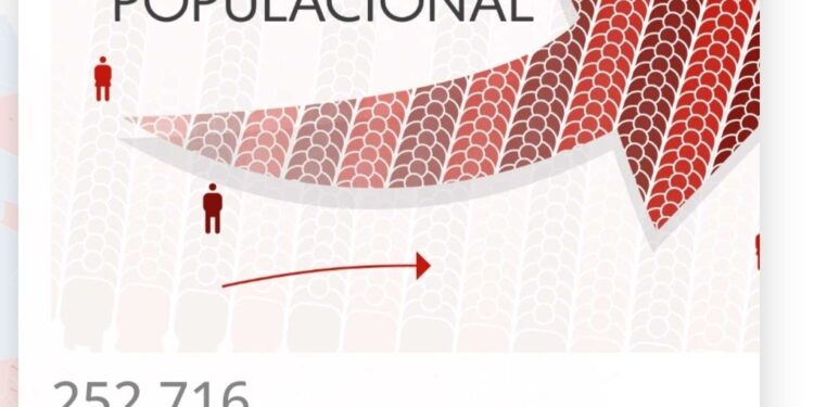 Em 12 anos, Parnamirim viu sua população crescer quase 25%. São 50 mil moradores a mais nesse período