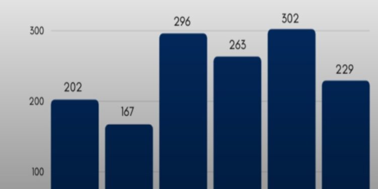 Câmara Municipal de Parnamirim – Procon realiza 1459 atendimentos no primeiro semestre
