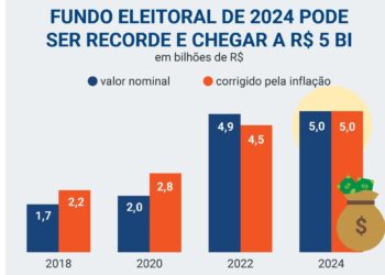Fundo Eleitoral para 2024 deve ser de R$5 bilhões, 159% maior que em 2020