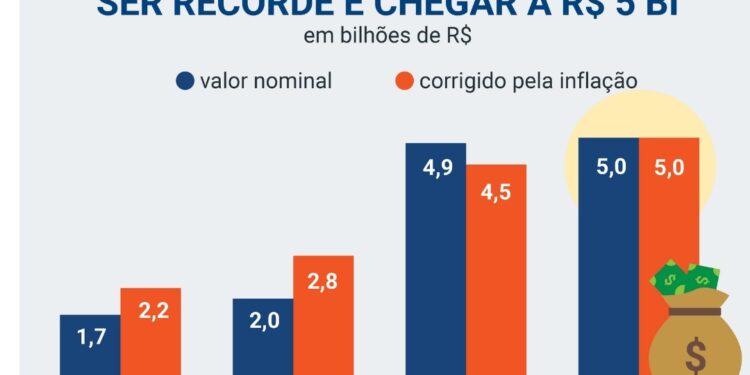 Fundo Eleitoral para 2024 deve ser de R$5 bilhões, 159% maior que em 2020